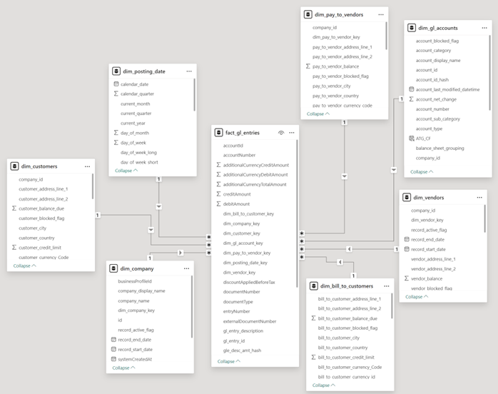 Figure 4 Power BI data model (star schema)