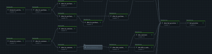 Figure 3 Sample DLT pipeline for ELT