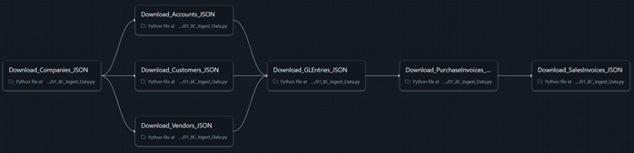 Data integration using databricks workflows