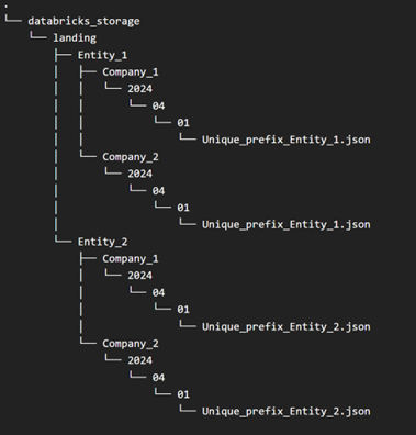 databricks storage partitioning strategy